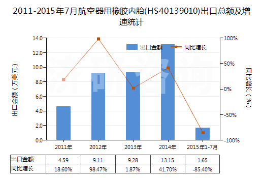 2011-2015年7月航空器用橡膠內(nèi)胎(HS40139010)出口總額及增速統(tǒng)計